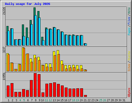 Daily usage for July 2026