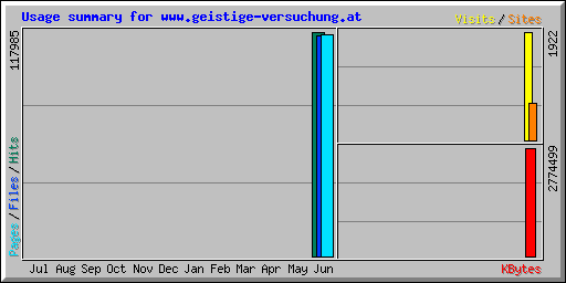 Usage summary for www.geistige-versuchung.at